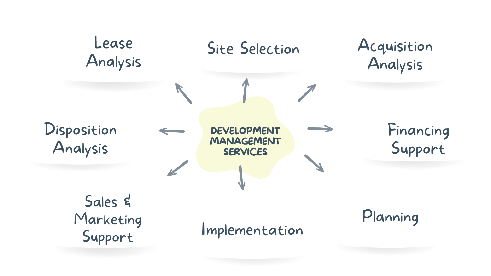 DEVELOPMENT MANAGEMENT – Elite Projects Kenya